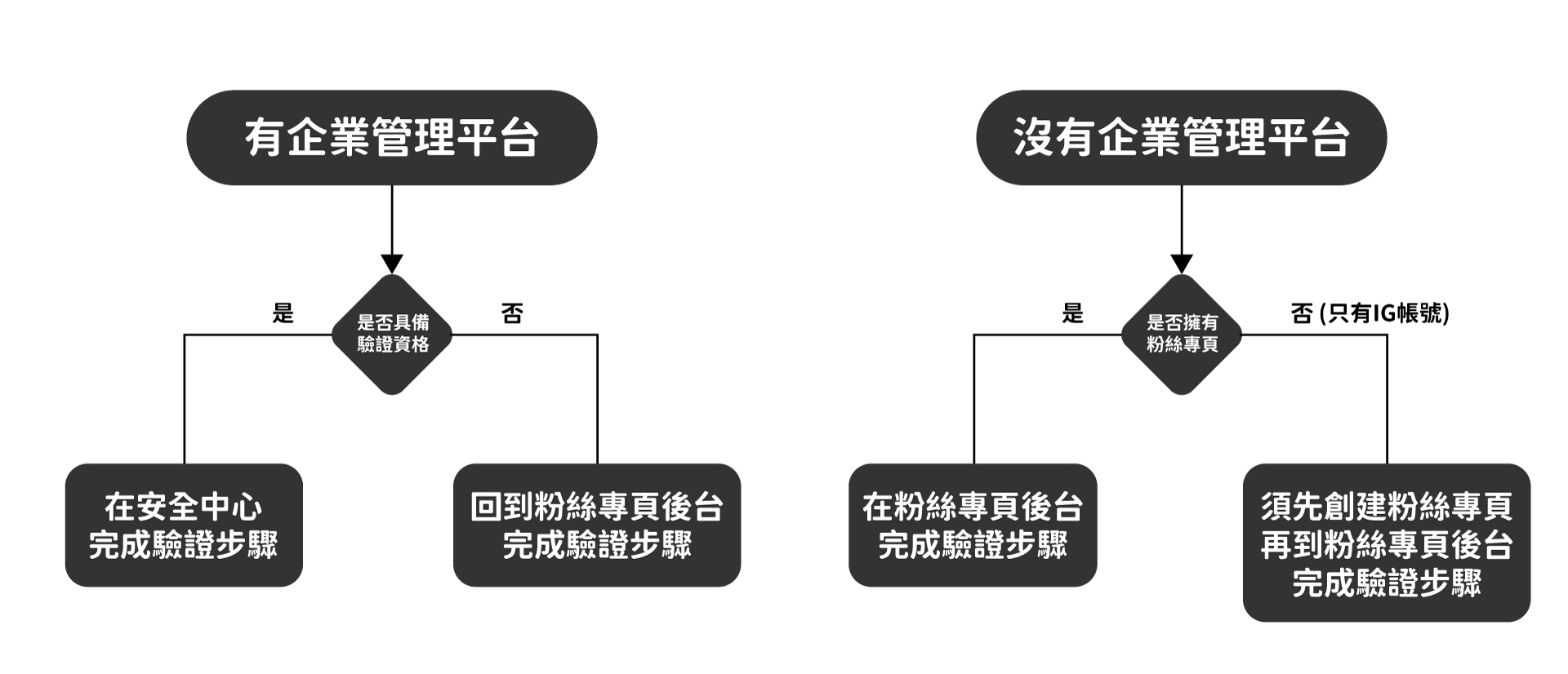 好日子行銷有限公司_Meta 廣告驗證步驟